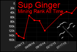 Total Graph of Sup Ginger