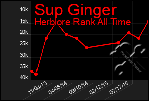 Total Graph of Sup Ginger