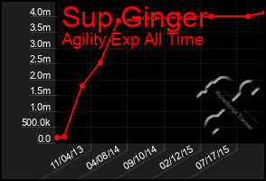 Total Graph of Sup Ginger