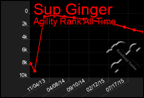 Total Graph of Sup Ginger