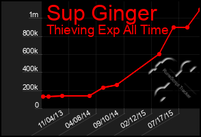 Total Graph of Sup Ginger