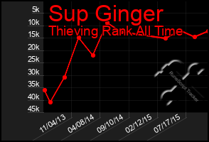 Total Graph of Sup Ginger