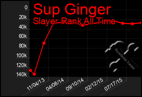 Total Graph of Sup Ginger