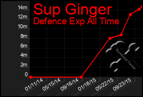 Total Graph of Sup Ginger