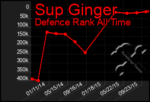 Total Graph of Sup Ginger