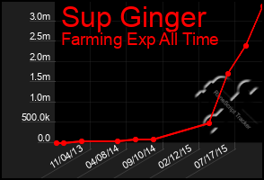 Total Graph of Sup Ginger