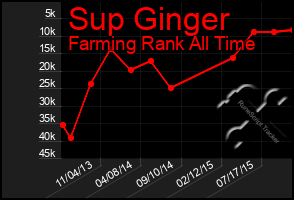 Total Graph of Sup Ginger