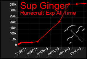 Total Graph of Sup Ginger