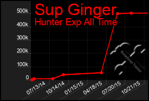 Total Graph of Sup Ginger