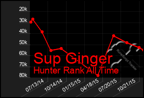 Total Graph of Sup Ginger