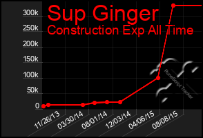 Total Graph of Sup Ginger