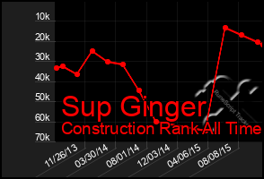 Total Graph of Sup Ginger