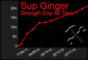 Total Graph of Sup Ginger