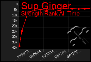 Total Graph of Sup Ginger