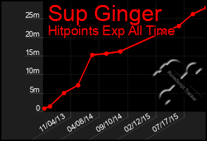 Total Graph of Sup Ginger