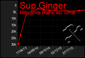 Total Graph of Sup Ginger