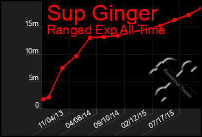 Total Graph of Sup Ginger