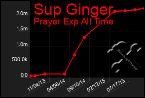 Total Graph of Sup Ginger