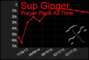 Total Graph of Sup Ginger