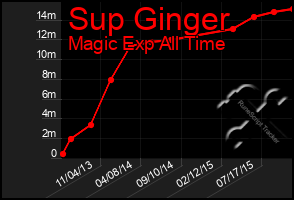 Total Graph of Sup Ginger