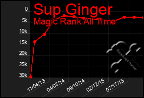 Total Graph of Sup Ginger