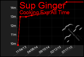 Total Graph of Sup Ginger