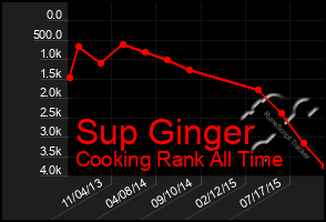 Total Graph of Sup Ginger