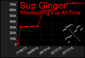 Total Graph of Sup Ginger