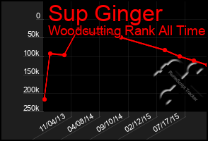 Total Graph of Sup Ginger