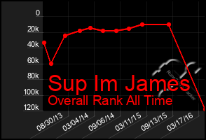 Total Graph of Sup Im James