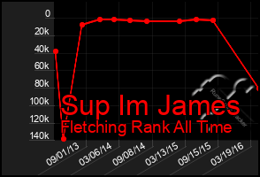 Total Graph of Sup Im James