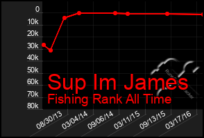 Total Graph of Sup Im James