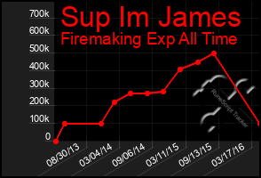 Total Graph of Sup Im James