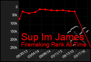 Total Graph of Sup Im James