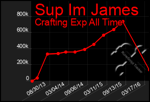 Total Graph of Sup Im James