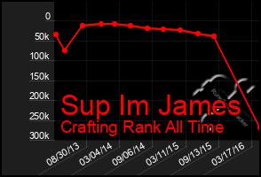 Total Graph of Sup Im James