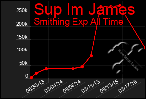 Total Graph of Sup Im James