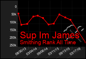 Total Graph of Sup Im James