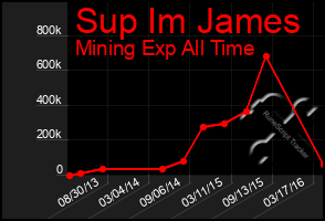 Total Graph of Sup Im James