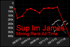 Total Graph of Sup Im James