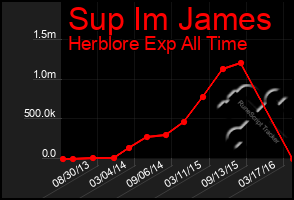 Total Graph of Sup Im James