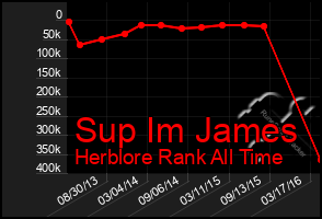 Total Graph of Sup Im James