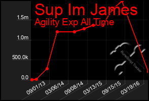 Total Graph of Sup Im James