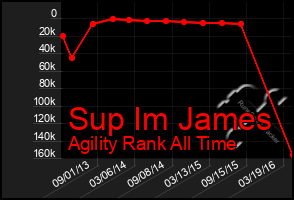 Total Graph of Sup Im James