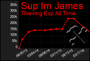 Total Graph of Sup Im James