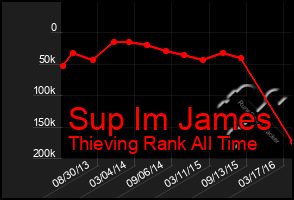 Total Graph of Sup Im James