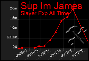 Total Graph of Sup Im James