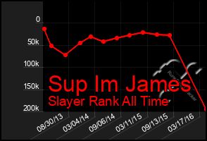 Total Graph of Sup Im James