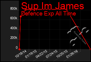 Total Graph of Sup Im James