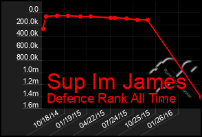 Total Graph of Sup Im James